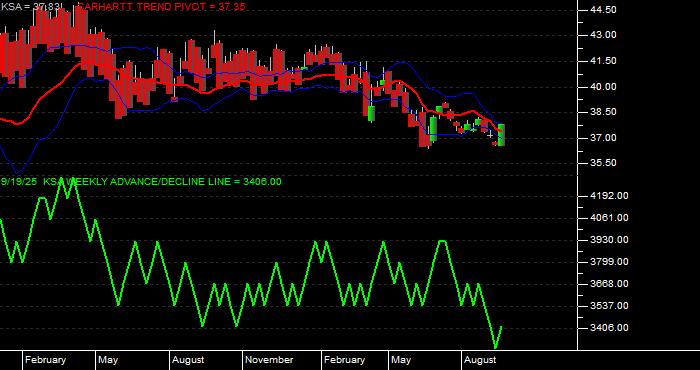 Volume / Composite Volume for the iShares MSCI Saudi Arabia Capped ETF - Weekly Data Period
