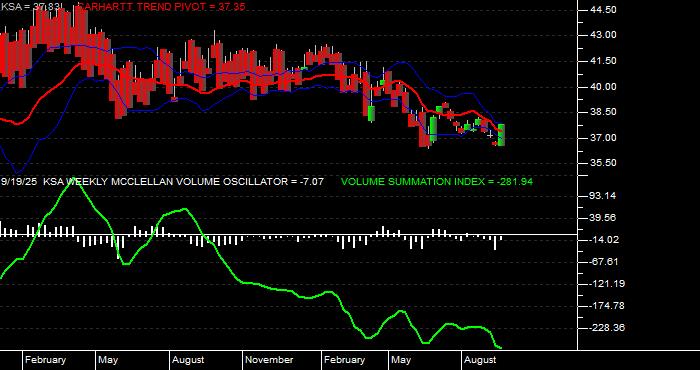  Volume / Composite Volume for the iShares MSCI Saudi Arabia Capped ETF - Weekly Data Period