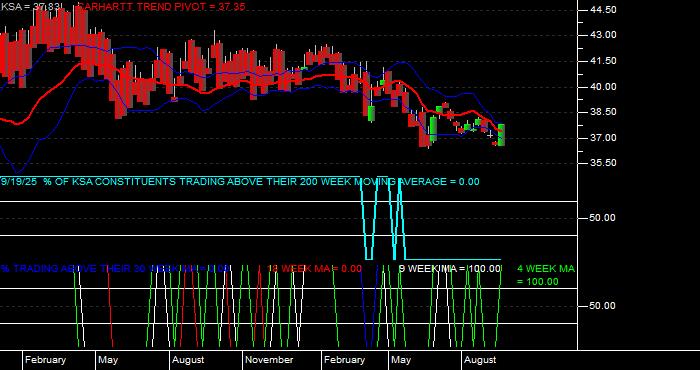  Volume / Composite Volume for the iShares MSCI Saudi Arabia Capped ETF - Weekly Data Period