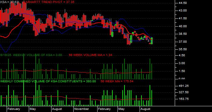 Volume / Composite Volume for the iShares MSCI Saudi Arabia Capped ETF - Weekly Data Period
