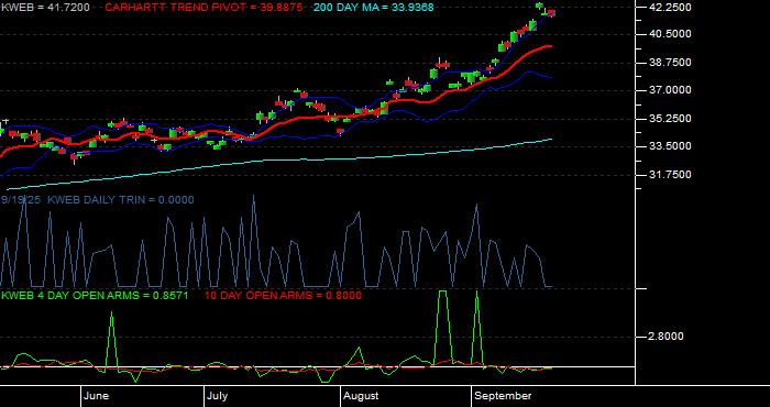 Volume / Composite Volume for the KraneShares CSI China Internet ETF - Daily Data Period