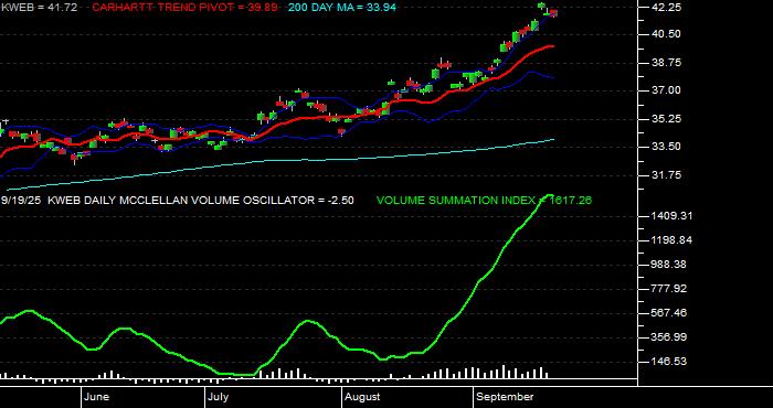  Volume / Composite Volume for the KraneShares CSI China Internet ETF - Daily Data Period