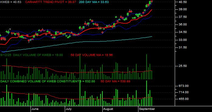 Volume / Composite Volume for the KraneShares CSI China Internet ETF - Daily Data Period