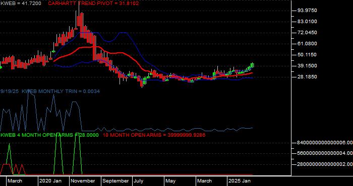 Volume / Composite Volume for the KraneShares CSI China Internet ETF - Monthly Data Period