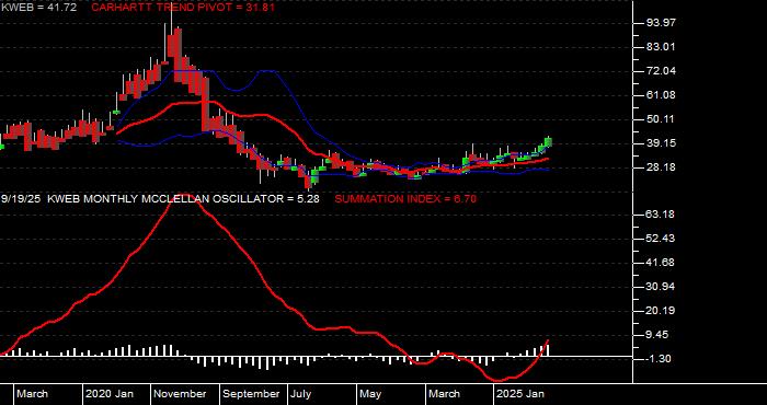  Volume / Composite Volume for the KraneShares CSI China Internet ETF - Monthly Data Period