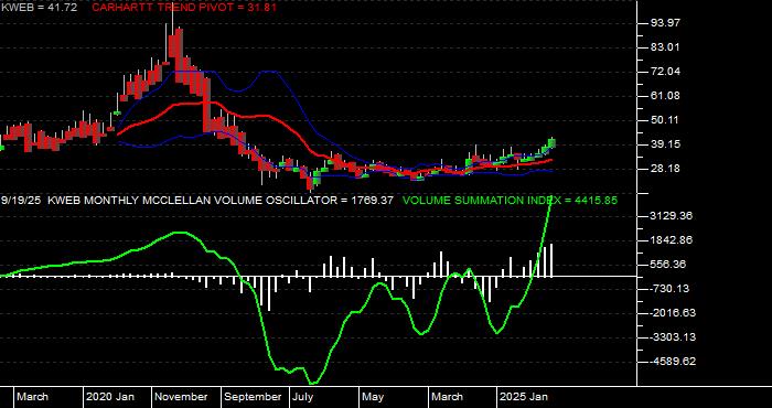  Volume / Composite Volume for the KraneShares CSI China Internet ETF - Monthly Data Period
