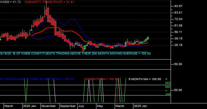  Volume / Composite Volume for the KraneShares CSI China Internet ETF - Monthly Data Period