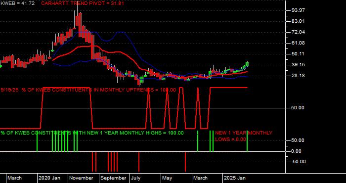  Volume / Composite Volume for the KraneShares CSI China Internet ETF - Monthly Data Period
