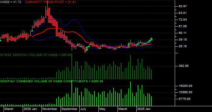 Volume / Composite Volume for the KraneShares CSI China Internet ETF - Monthly Data Period
