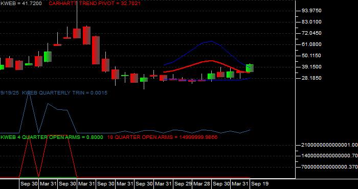 Volume / Composite Volume for the KraneShares CSI China Internet ETF - Quarterly Data Period