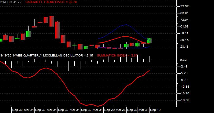  Volume / Composite Volume for the KraneShares CSI China Internet ETF - Quarterly Data Period