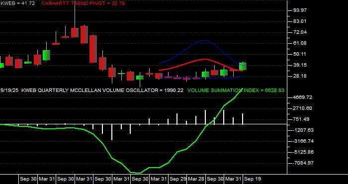  Volume / Composite Volume for the KraneShares CSI China Internet ETF - Quarterly Data Period