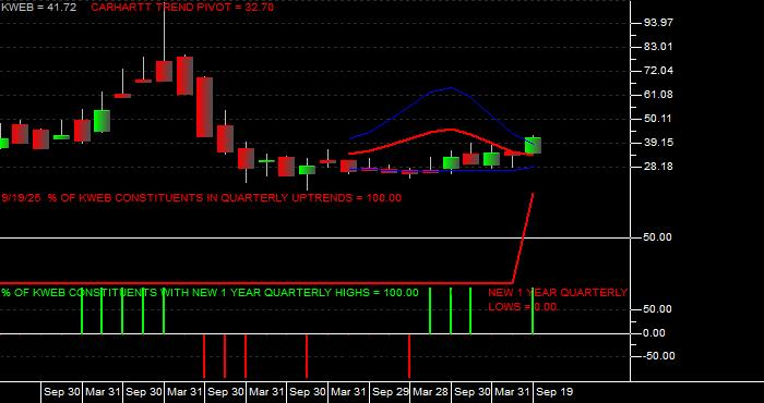  Volume / Composite Volume for the KraneShares CSI China Internet ETF - Quarterly Data Period