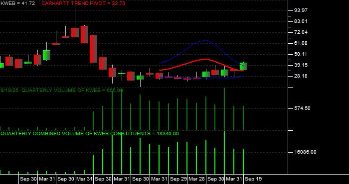 Volume / Composite Volume for the KraneShares CSI China Internet ETF - Quarterly Data Period