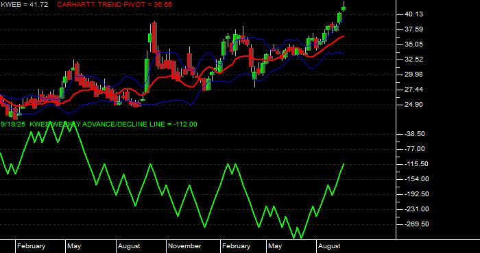  Volume / Composite Volume for the KraneShares CSI China Internet ETF - Weekly Data Period