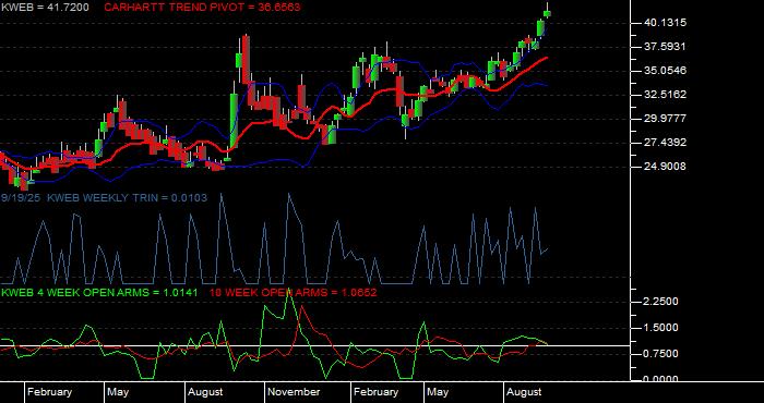 Volume / Composite Volume for the KraneShares CSI China Internet ETF - Weekly Data Period