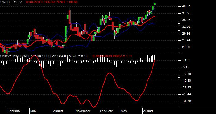  Volume / Composite Volume for the KraneShares CSI China Internet ETF - Weekly Data Period