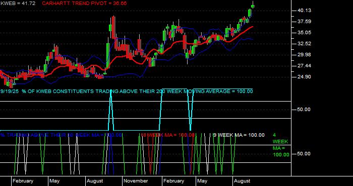  Volume / Composite Volume for the KraneShares CSI China Internet ETF - Weekly Data Period