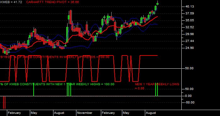  Volume / Composite Volume for the KraneShares CSI China Internet ETF - Weekly Data Period