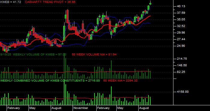 Volume / Composite Volume for the KraneShares CSI China Internet ETF - Weekly Data Period