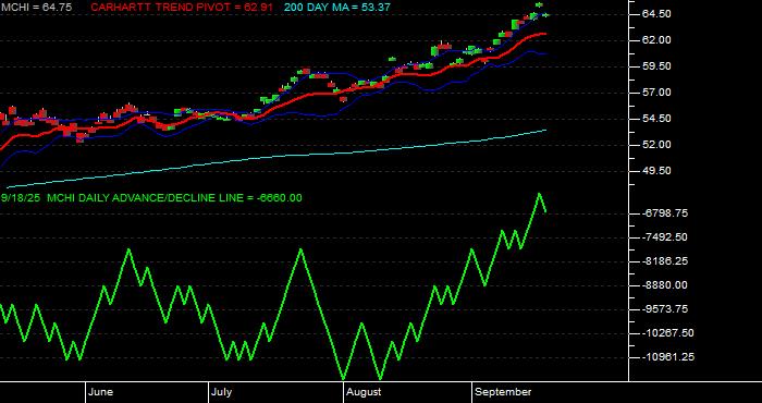 Volume / Composite Volume for the iShares MSCI China ETF - Daily Data Period