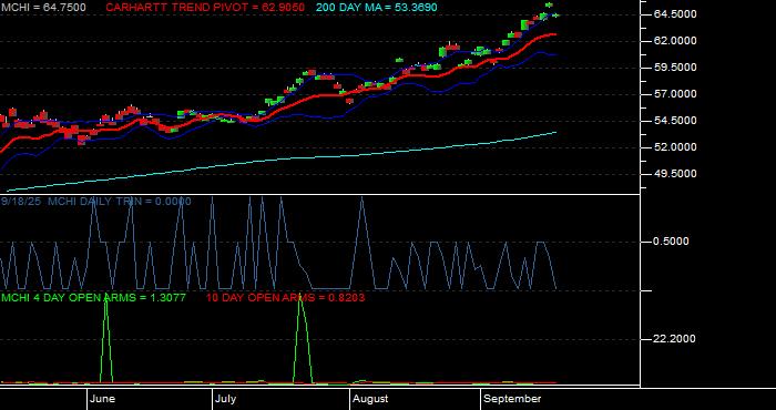 Volume / Composite Volume for the iShares MSCI China ETF - Daily Data Period