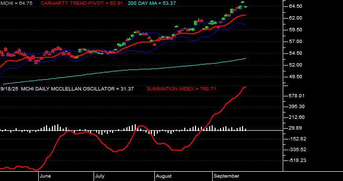 Volume / Composite Volume for the iShares MSCI China ETF - Daily Data Period