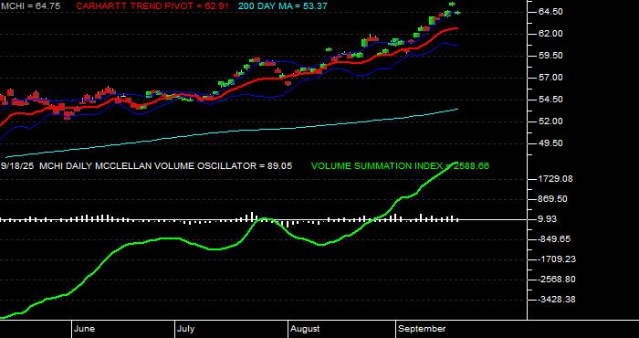  Volume / Composite Volume for the iShares MSCI China ETF - Daily Data Period