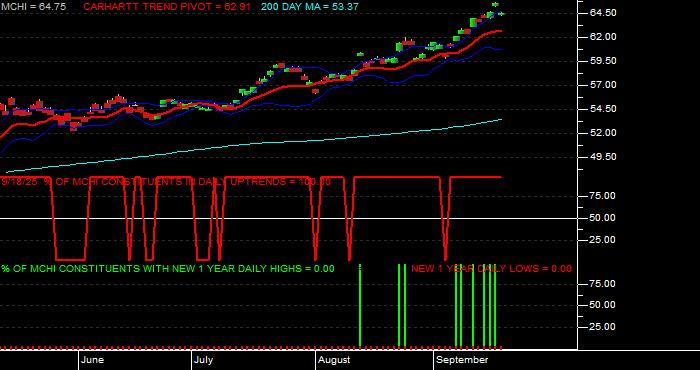  Volume / Composite Volume for the iShares MSCI China ETF - Daily Data Period