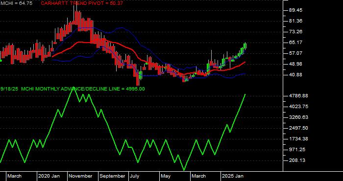  Volume / Composite Volume for the iShares MSCI China ETF - Monthly Data Period