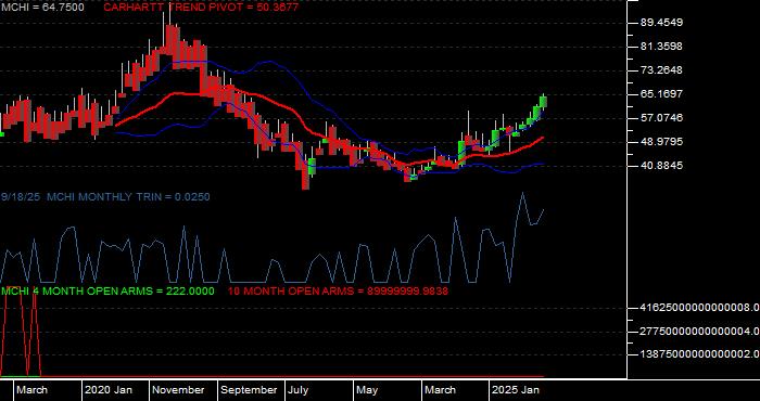 Volume / Composite Volume for the iShares MSCI China ETF - Monthly Data Period