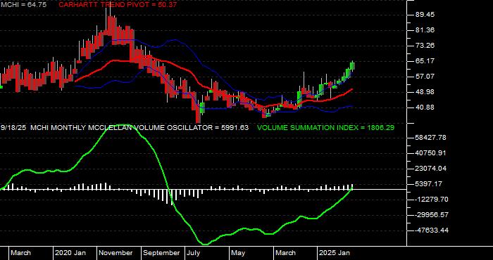  Volume / Composite Volume for the iShares MSCI China ETF - Monthly Data Period