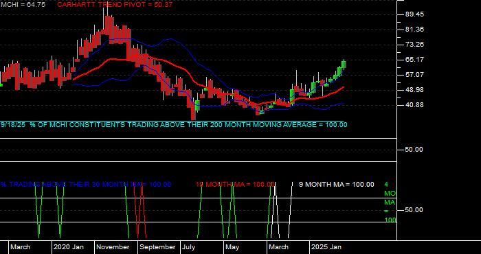  Volume / Composite Volume for the iShares MSCI China ETF - Monthly Data Period