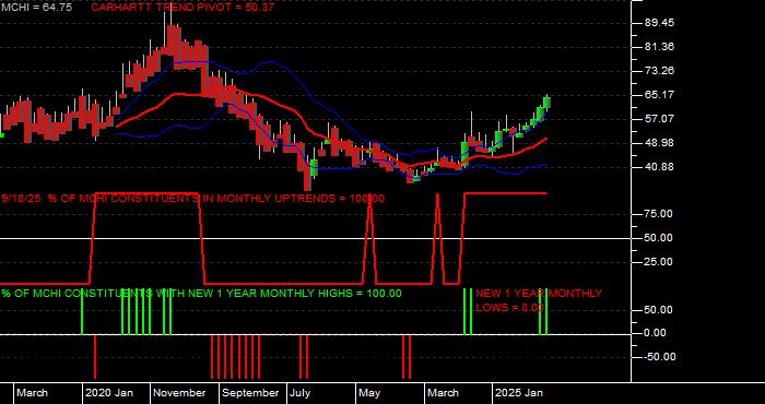  Volume / Composite Volume for the iShares MSCI China ETF - Monthly Data Period