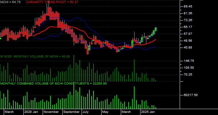 Volume / Composite Volume for the iShares MSCI China ETF - Monthly Data Period