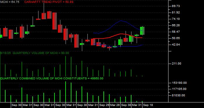 Volume / Composite Volume for the iShares MSCI China ETF - Quarterly Data Period