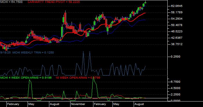 Volume / Composite Volume for the iShares MSCI China ETF - Weekly Data Period