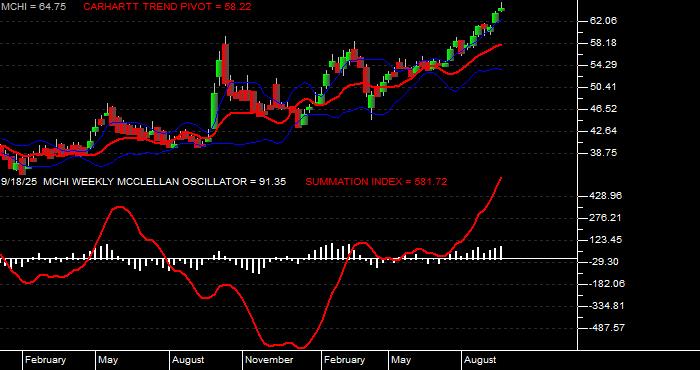  Volume / Composite Volume for the iShares MSCI China ETF - Weekly Data Period
