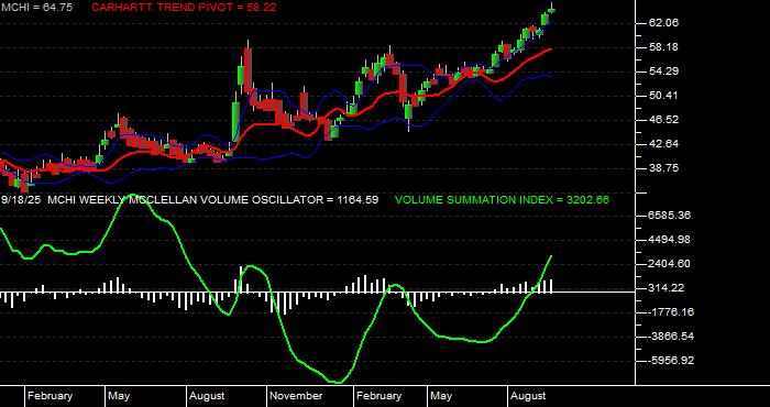  Volume / Composite Volume for the iShares MSCI China ETF - Weekly Data Period