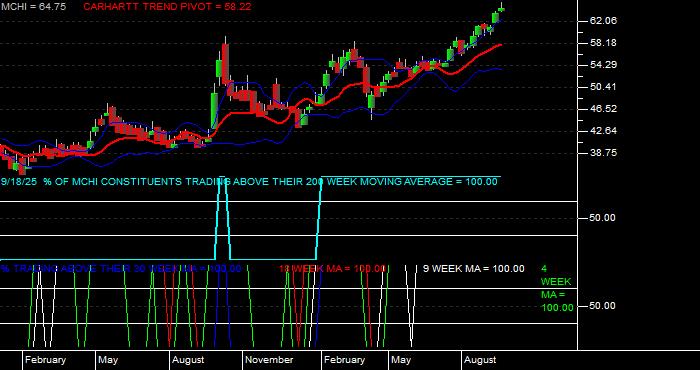  Volume / Composite Volume for the iShares MSCI China ETF - Weekly Data Period