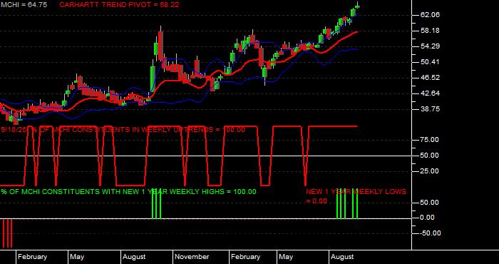  Volume / Composite Volume for the iShares MSCI China ETF - Weekly Data Period