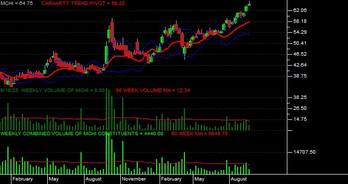 Volume / Composite Volume for the iShares MSCI China ETF - Weekly Data Period