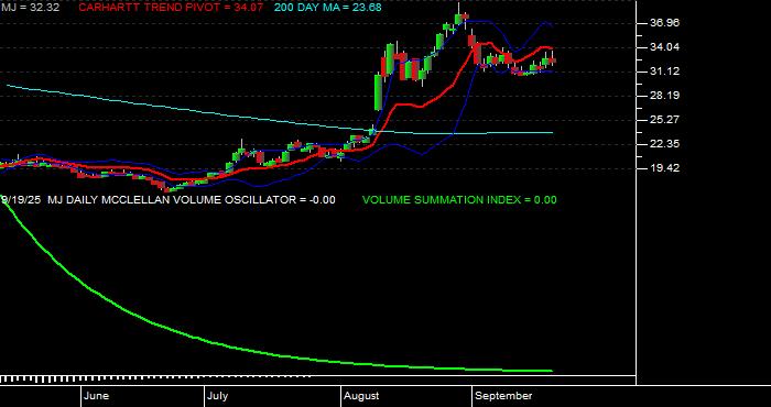  Volume / Composite Volume for the Amplify Alternative Harvest ETF - Daily Data Period