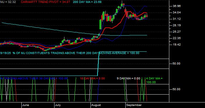  Volume / Composite Volume for the Amplify Alternative Harvest ETF - Daily Data Period
