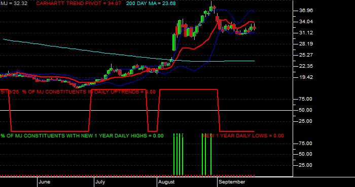  Volume / Composite Volume for the Amplify Alternative Harvest ETF - Daily Data Period
