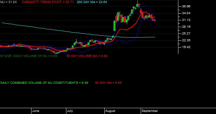 Volume / Composite Volume for the Amplify Alternative Harvest ETF - Daily Data Period