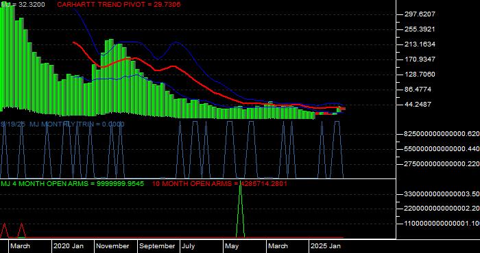 Volume / Composite Volume for the Amplify Alternative Harvest ETF - Monthly Data Period
