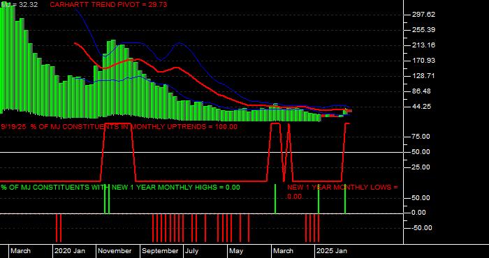  Volume / Composite Volume for the Amplify Alternative Harvest ETF - Monthly Data Period
