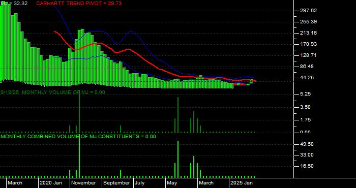 Volume / Composite Volume for the Amplify Alternative Harvest ETF - Monthly Data Period