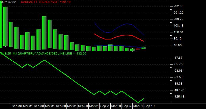 Volume / Composite Volume for the Amplify Alternative Harvest ETF - Quarterly Data Period